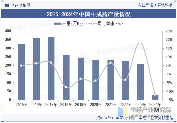 2015-2024年中国中成药产量情况