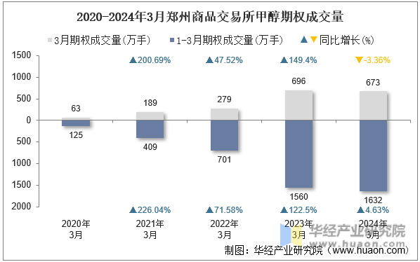 2020-2024年3月郑州商品交易所甲醇期权成交量