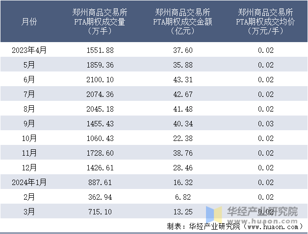 2023-2024年3月郑州商品交易所PTA期权成交情况统计表