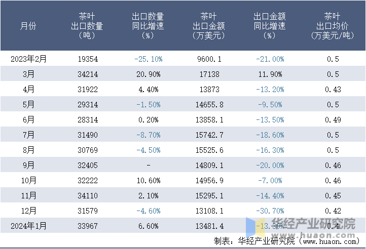 2023-2024年1月中国茶叶出口情况统计表