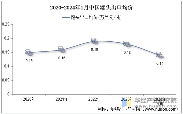 2020-2024年1月中国罐头出口均价