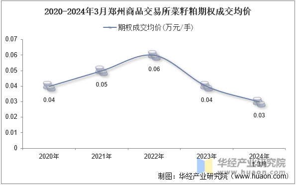 2020-2024年3月郑州商品交易所菜籽粕期权成交均价