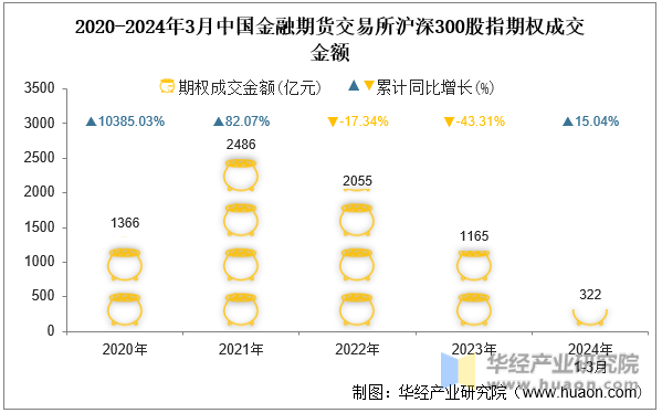 2020-2024年3月中国金融期货交易所沪深300股指期权成交金额