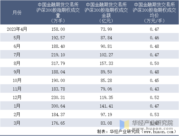 2023-2024年3月中国金融期货交易所沪深300股指期权成交情况统计表