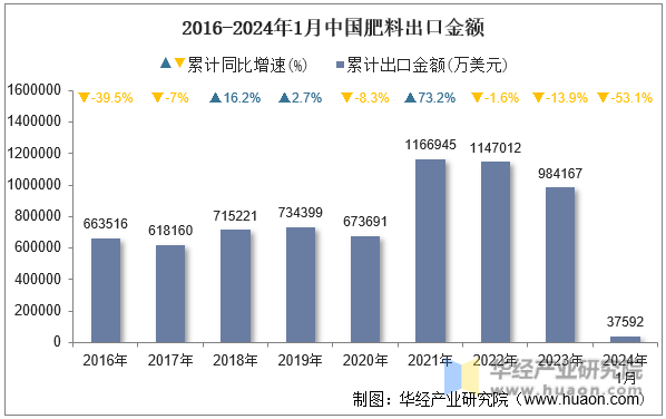 2016-2024年1月中国肥料出口金额