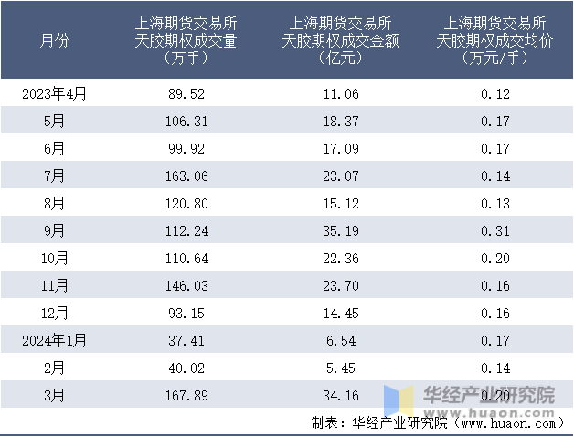 2023-2024年3月上海期货交易所天胶期权成交情况统计表