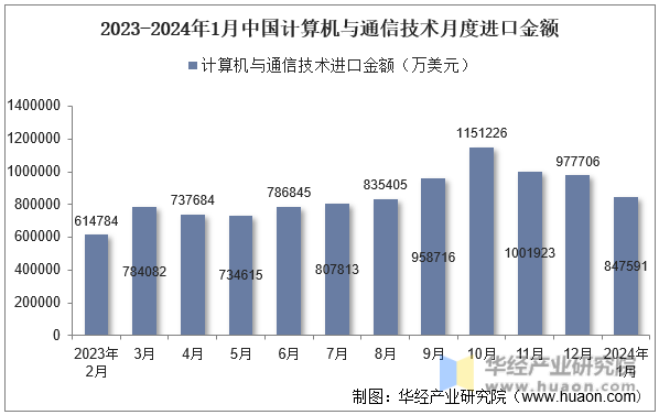 2023-2024年1月中国计算机与通信技术月度进口金额