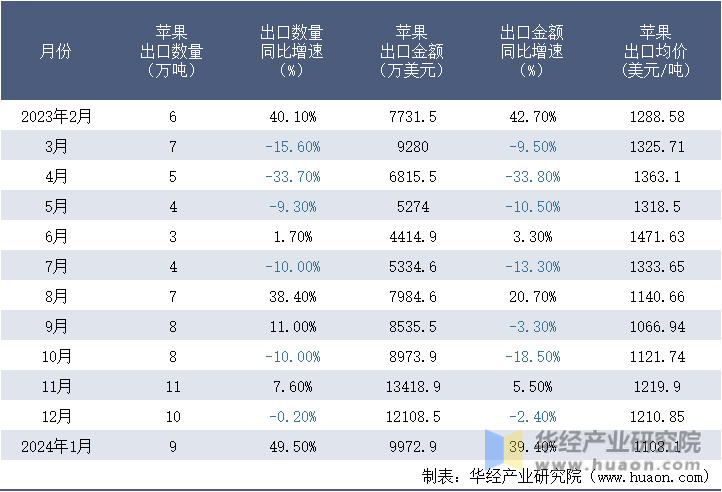 2023-2024年1月中国苹果出口情况统计表