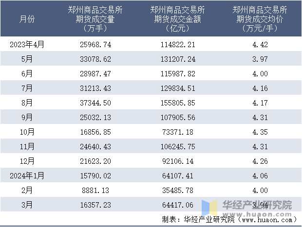 2023-2024年3月郑州商品交易所期货成交情况统计表