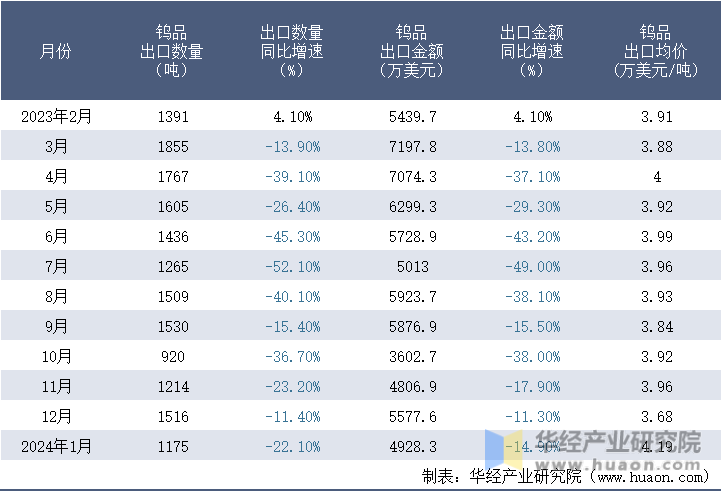 2023-2024年1月中国钨品出口情况统计表