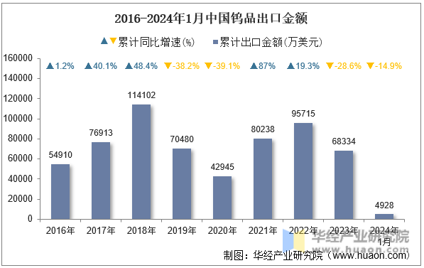 2016-2024年1月中国钨品出口金额