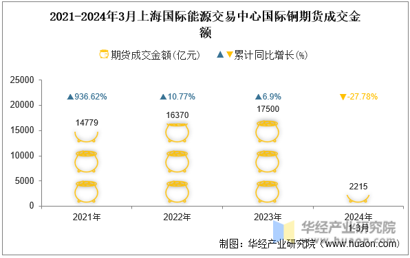 2021-2024年3月上海国际能源交易中心国际铜期货成交金额