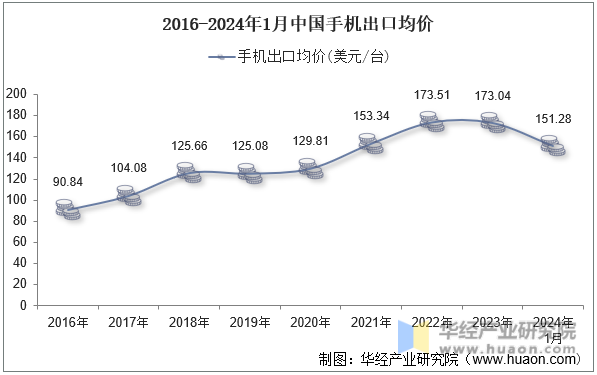 2016-2024年1月中国手机出口均价