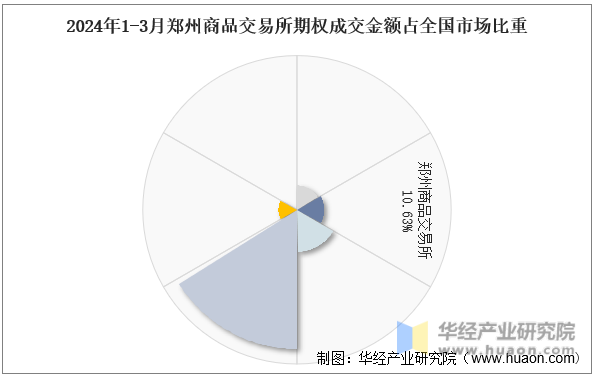 2024年1-3月郑州商品交易所各品种期权成交金额及占全国市场比重