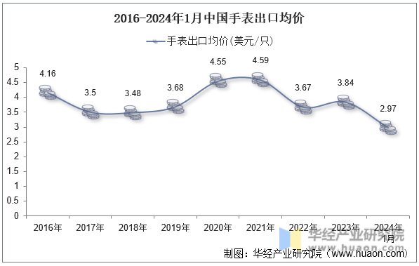 2016-2024年1月中国手表出口均价