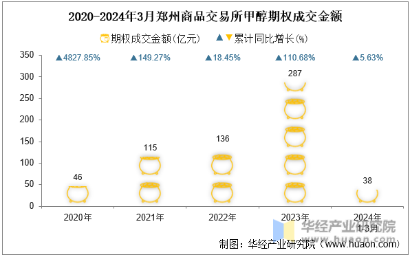 2020-2024年3月郑州商品交易所甲醇期权成交金额