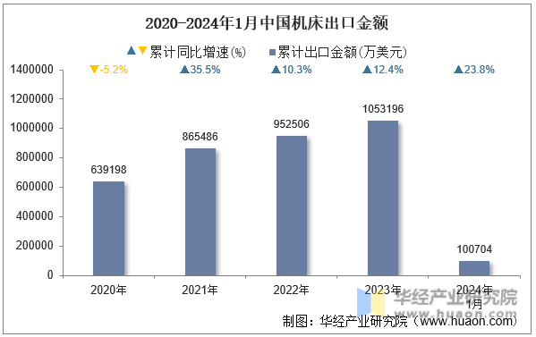 2020-2024年1月中国机床出口金额