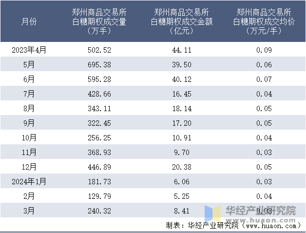 2023-2024年3月郑州商品交易所白糖期权成交情况统计表
