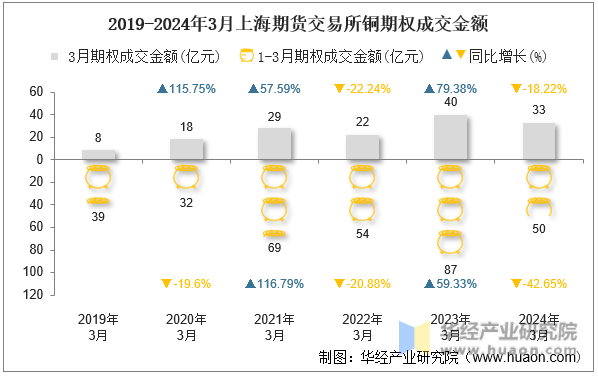 2019-2024年3月上海期货交易所铜期权成交金额