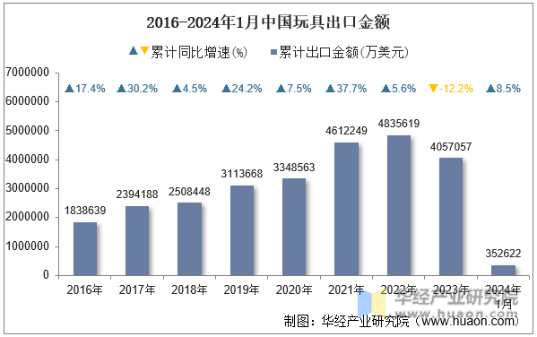 2016-2024年1月中国玩具出口金额