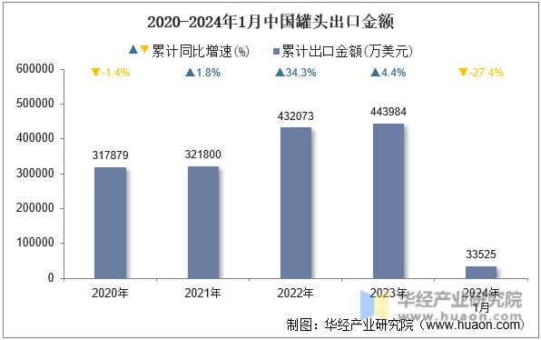 2020-2024年1月中国罐头出口金额