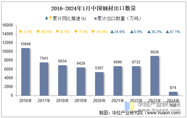 2016-2024年1月中国钢材出口数量
