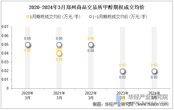 2020-2024年3月郑州商品交易所甲醇期权成交均价