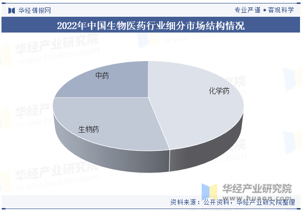 2022年中国生物医药行业细分市场结构情况