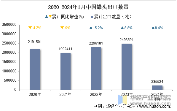 2020-2024年1月中国罐头出口数量