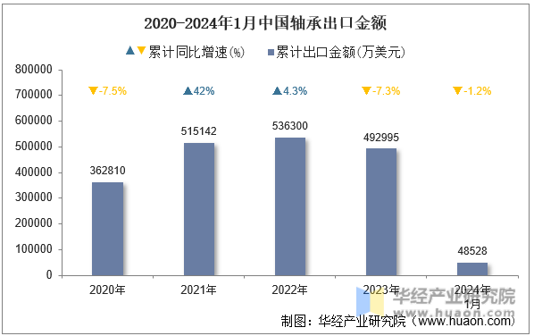 2020-2024年1月中国轴承出口金额