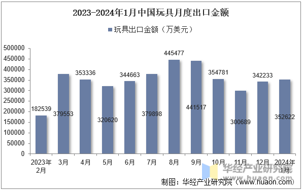 2023-2024年1月中国玩具月度出口金额