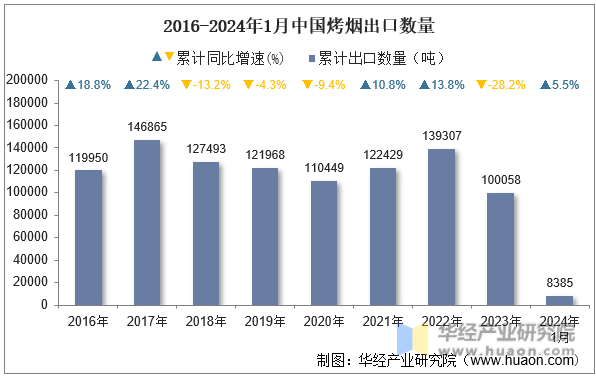 2016-2024年1月中国烤烟出口数量