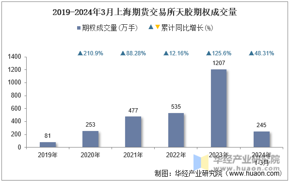 2019-2024年3月上海期货交易所天胶期权成交量