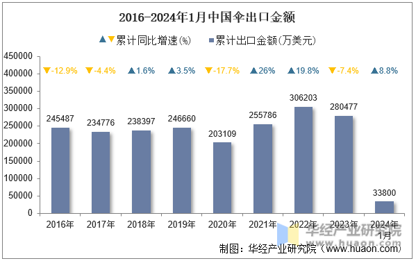 2016-2024年1月中国伞出口金额