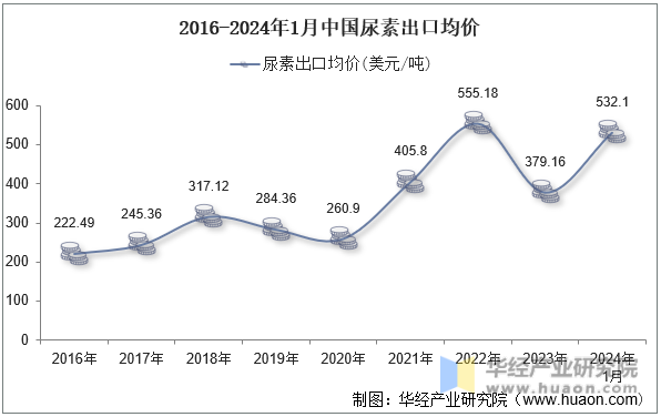 2016-2024年1月中国尿素出口均价
