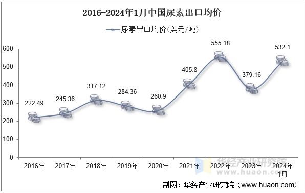 2016-2024年1月中国尿素出口均价