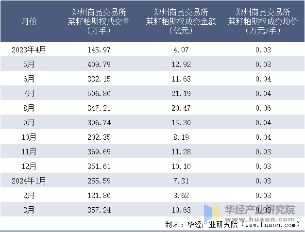 2023-2024年3月郑州商品交易所菜籽粕期权成交情况统计表