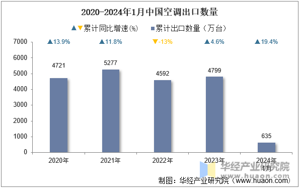 2020-2024年1月中国空调出口数量