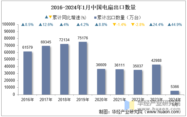 2016-2024年1月中国电扇出口数量