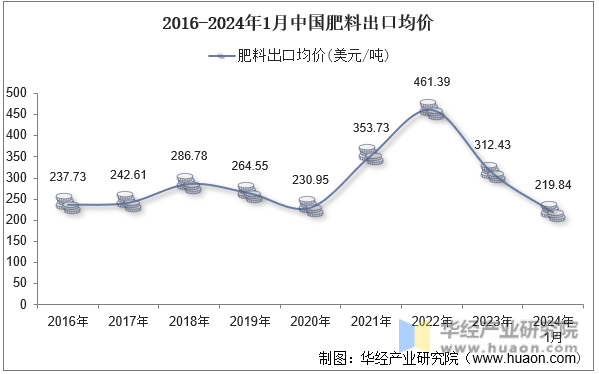 2016-2024年1月中国肥料出口均价
