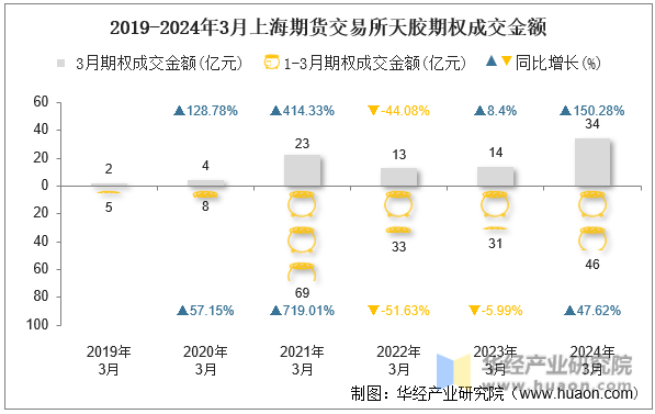 2019-2024年3月上海期货交易所天胶期权成交金额