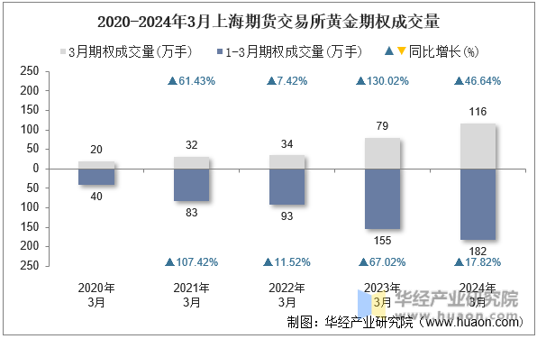 2020-2024年3月上海期货交易所黄金期权成交量