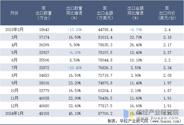 2023-2024年1月中国泵出口情况统计表