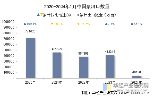 2020-2024年1月中国泵出口数量