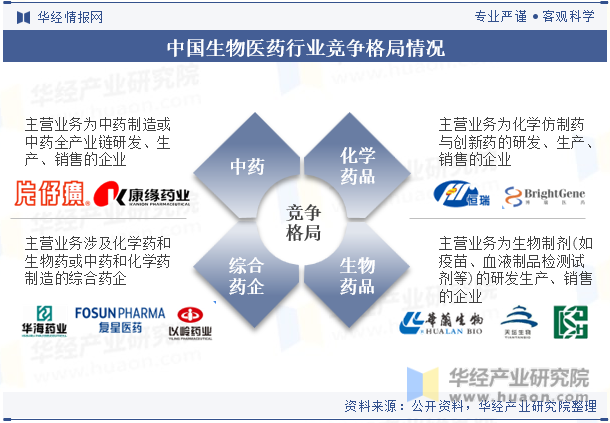 中国生物医药行业竞争格局情况