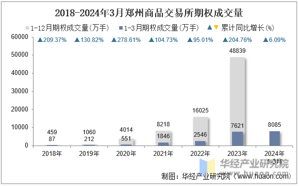2018-2024年3月郑州商品交易所期权成交量