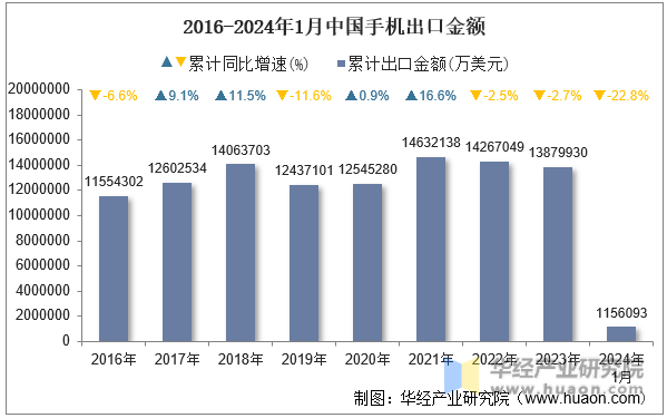 2016-2024年1月中国手机出口金额