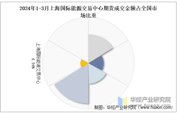 2024年1-3月上海国际能源交易中心期货成交金额占全国市场比重