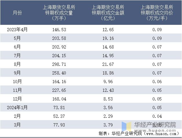 2023-2024年3月上海期货交易所锌期权成交情况统计表