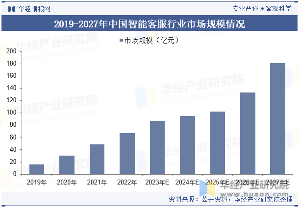 2019-2027年中国智能客服行业市场规模情况